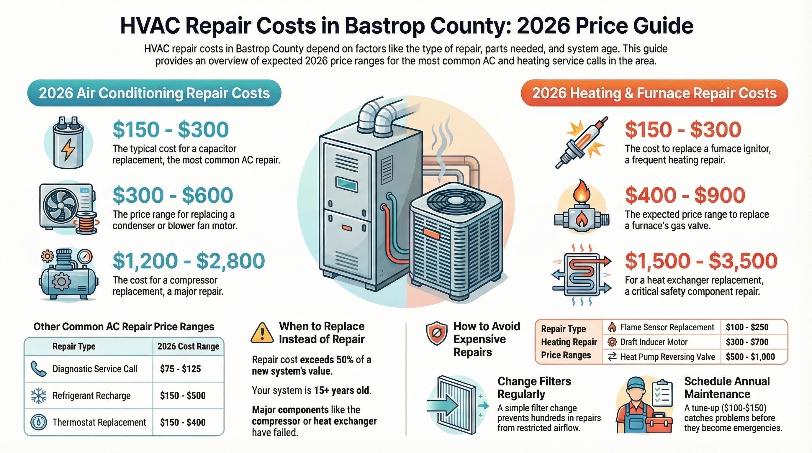 Average HVAC repair costs in Bastrop County 2026